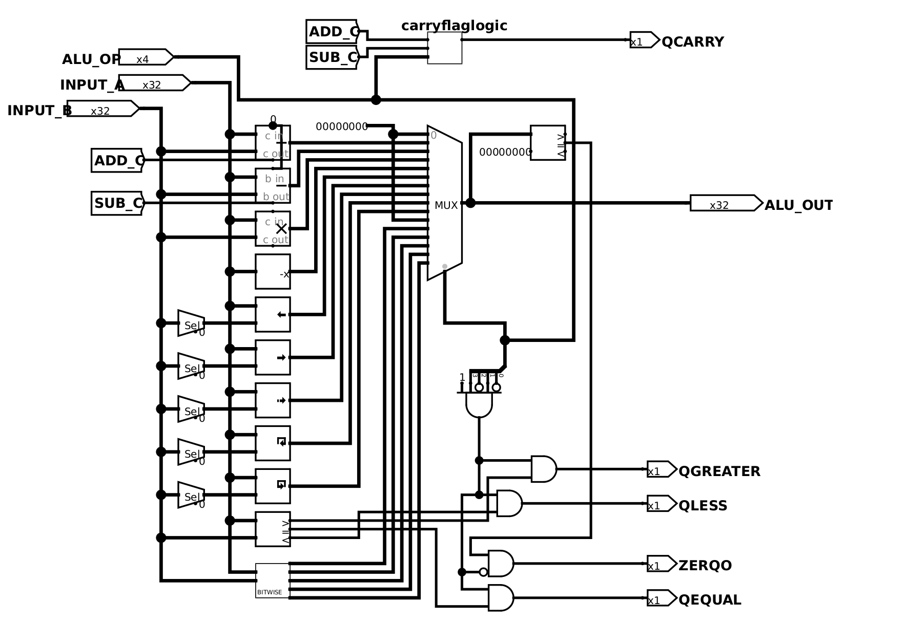 ALU Architecture