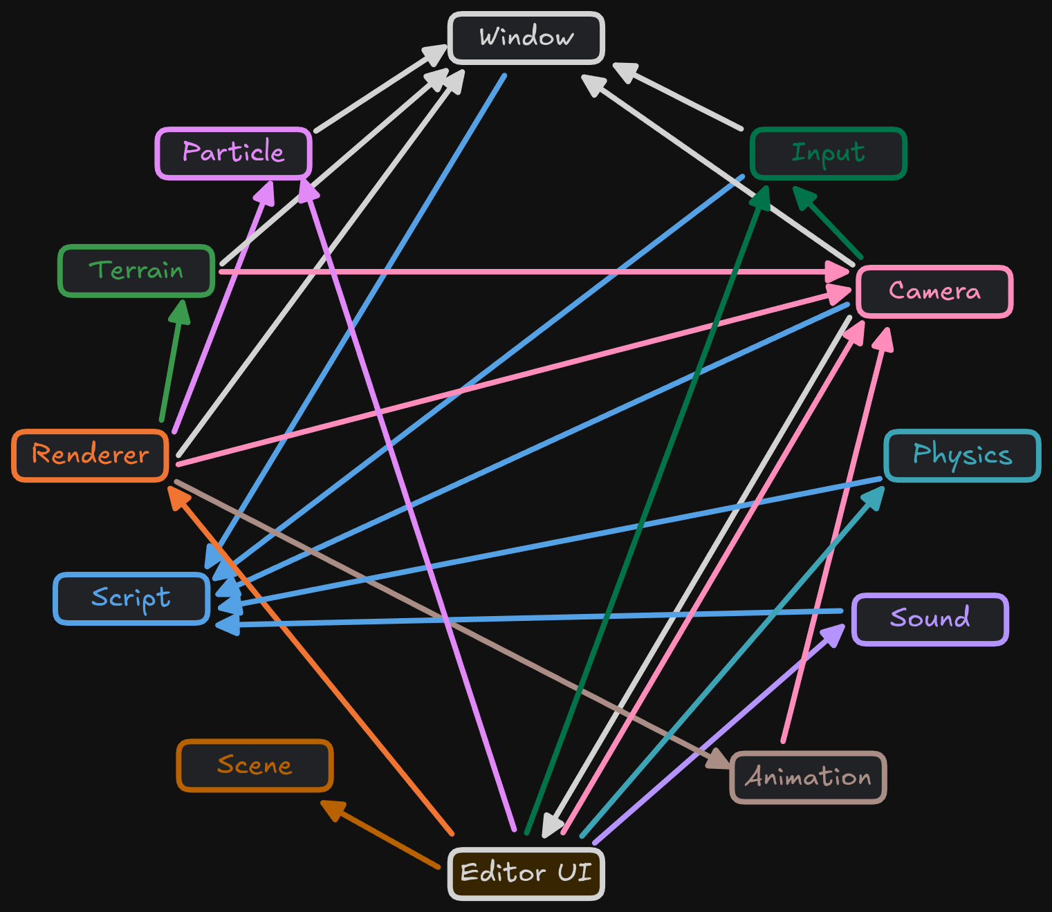 Module dependency graph