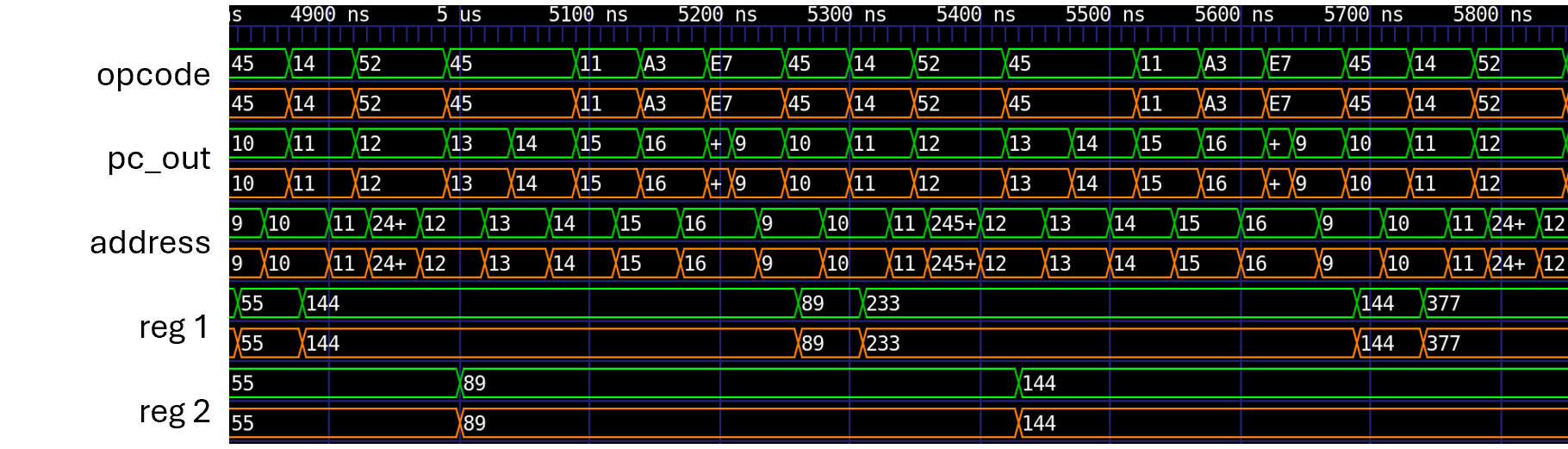 Fibonacci dual-trace: emulator vs generated RTL