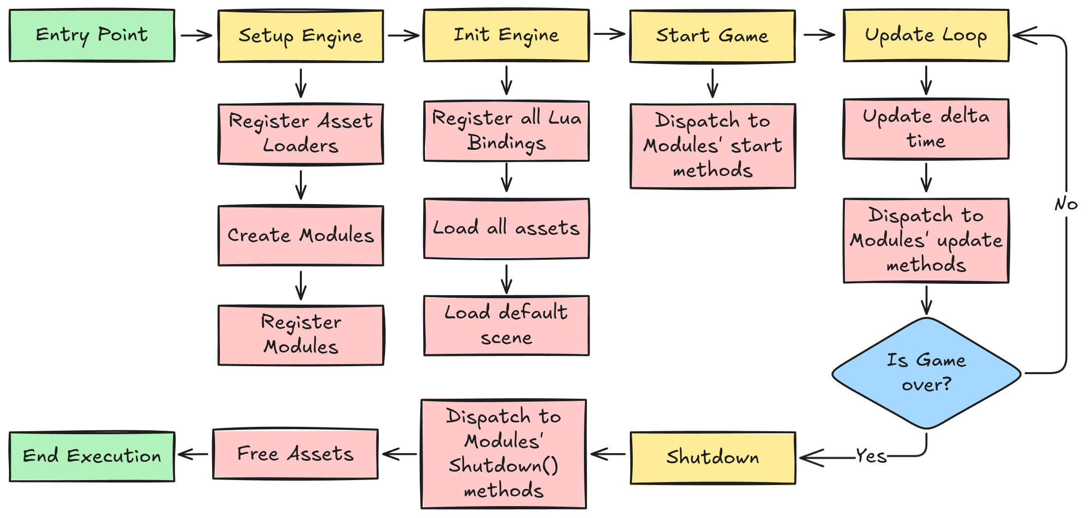 Engine initialization and runtime flow
