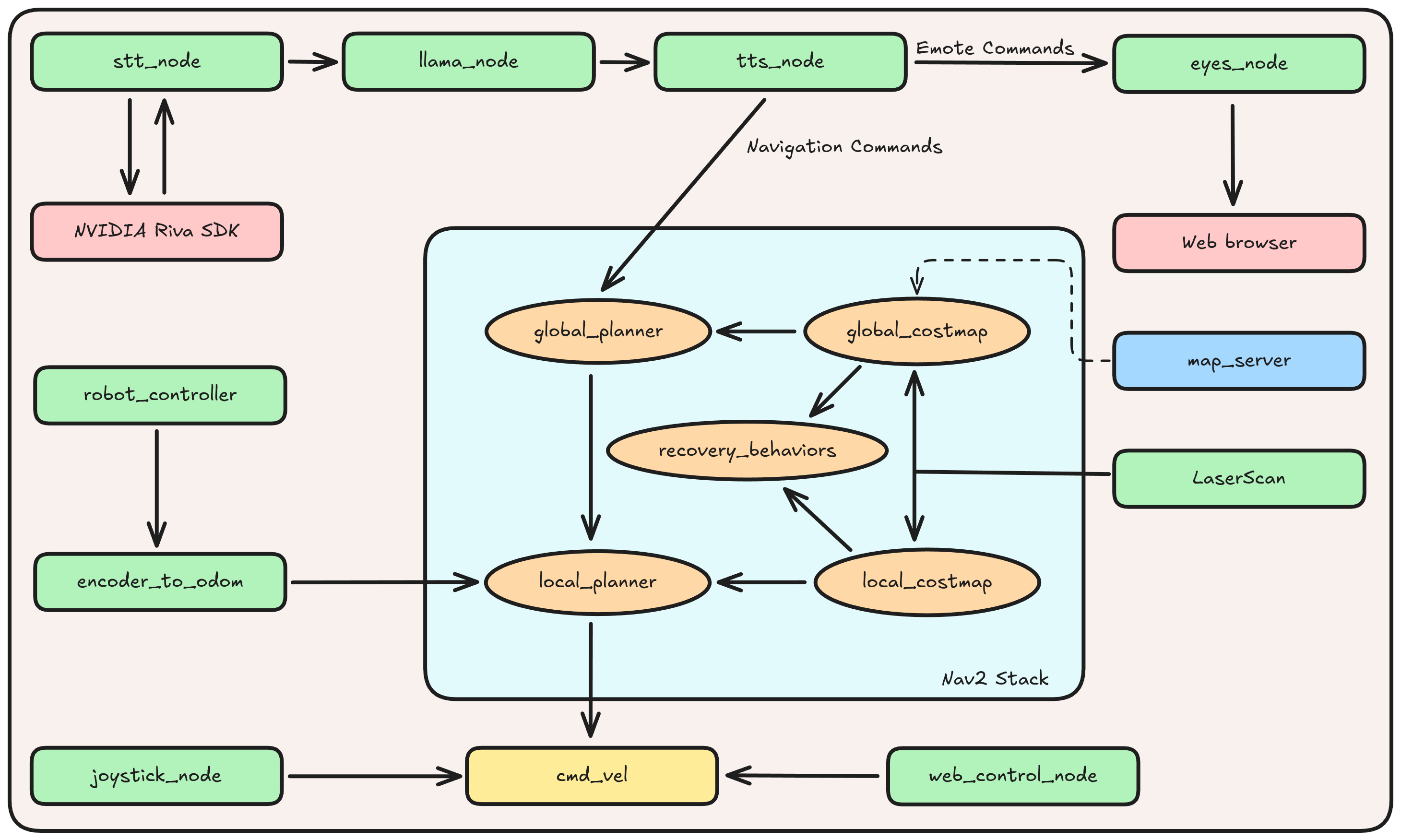 Node Diagram