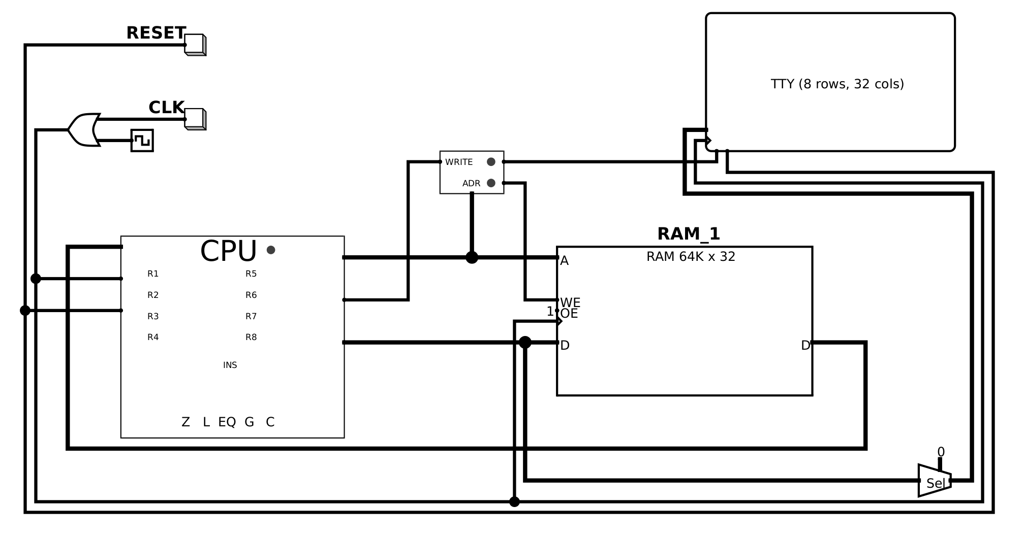 Logisim test circuit: CPU, 64K×32 RAM, TTY at 0x6000, clock and reset