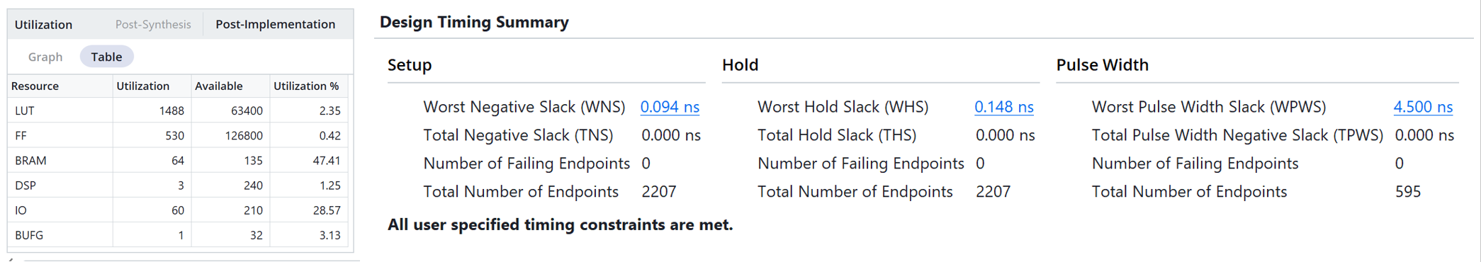 Vivado utilization and timing summary, WNS 0.094 ns, all constraints met